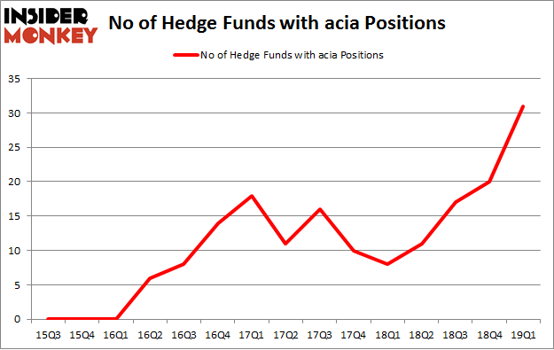 No of Hedge Funds with ACIA Positions