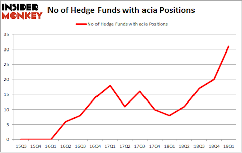 No of Hedge Funds with ACIA Positions