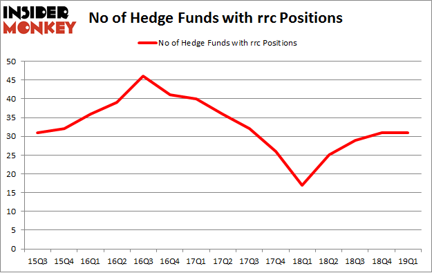 No of Hedge Funds with RRC Positions