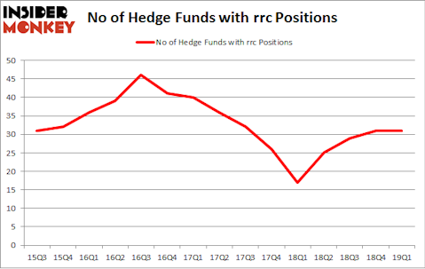No of Hedge Funds with RRC Positions