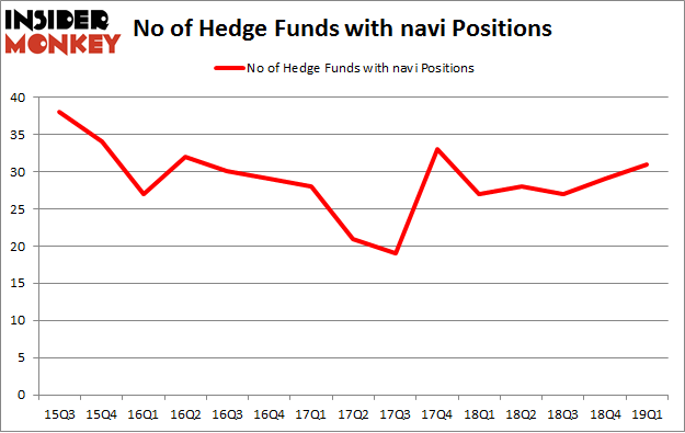 No of Hedge Funds with NAVI Positions