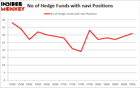 No of Hedge Funds with NAVI Positions