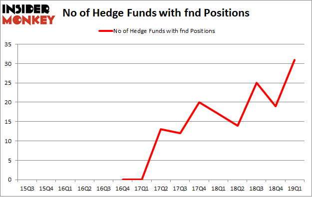 No of Hedge Funds with FND Positions
