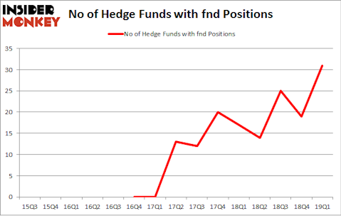 No of Hedge Funds with FND Positions
