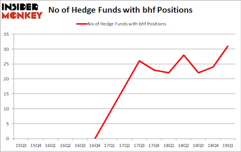 No of Hedge Funds with BHF Positions