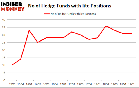 No of Hedge Funds with LITE Positions