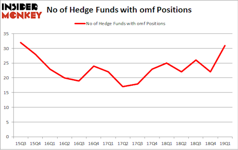 No of Hedge Funds with OMF Positions