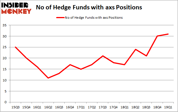 No of Hedge Funds with AXS Positions