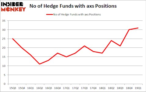 No of Hedge Funds with AXS Positions