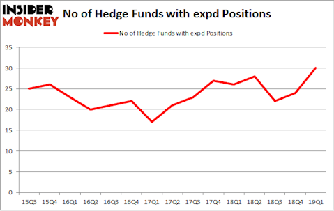 No of Hedge Funds with EXPD Positions