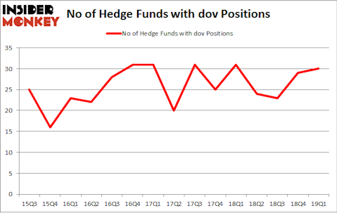 No of Hedge Funds with DOV Positions