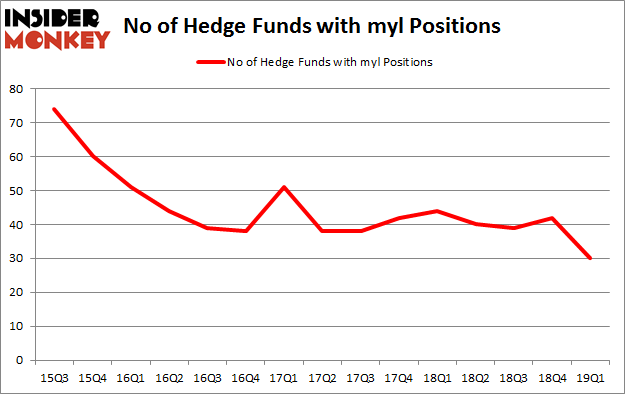 No of Hedge Funds with MYL Positions