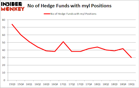 No of Hedge Funds with MYL Positions