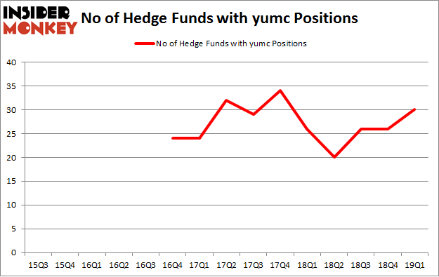 No of Hedge Funds with YUMC Positions