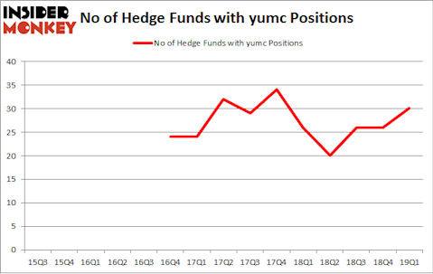 No of Hedge Funds with YUMC Positions