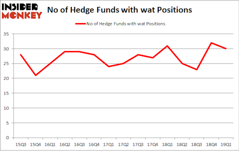 No of Hedge Funds with WAT Positions