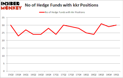 No of Hedge Funds with KKR Positions