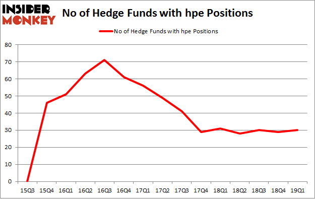 No of Hedge Funds with HPE Positions