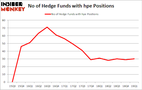 No of Hedge Funds with HPE Positions