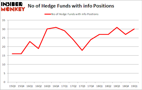 No of Hedge Funds with INFO Positions