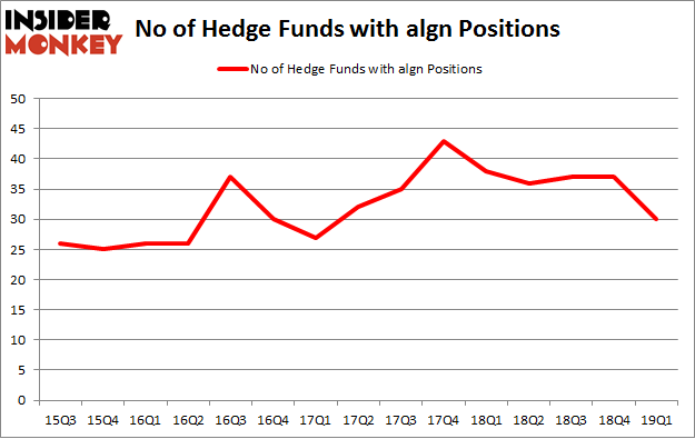 No of Hedge Funds with ALGN Positions