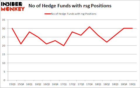 No of Hedge Funds with RSG Positions