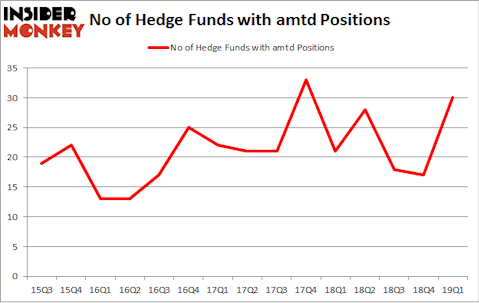 No of Hedge Funds with AMTD Positions
