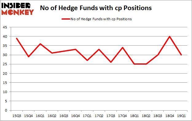 No of Hedge Funds with CP Positions