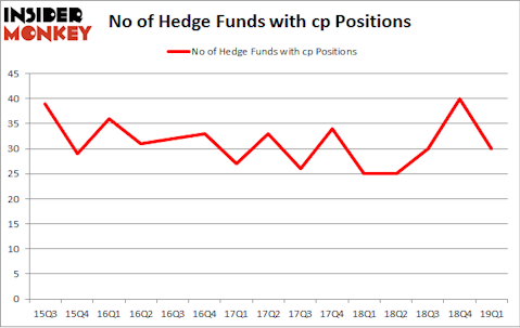 No of Hedge Funds with CP Positions