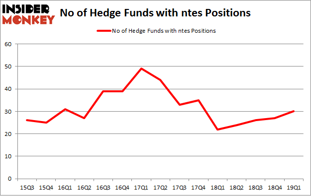 No of Hedge Funds with NTES Positions