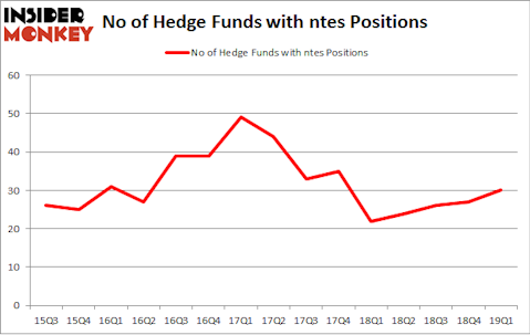 No of Hedge Funds with NTES Positions