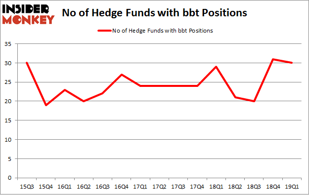 No of Hedge Funds with BBT Positions
