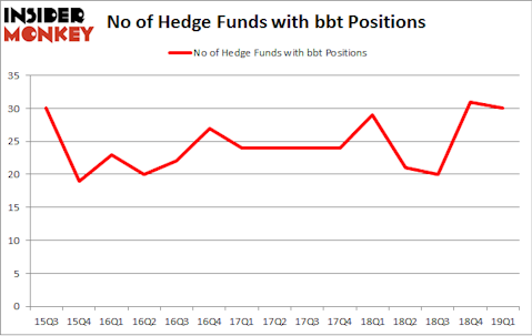 No of Hedge Funds with BBT Positions