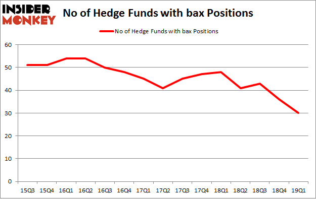 No of Hedge Funds with BAX Positions