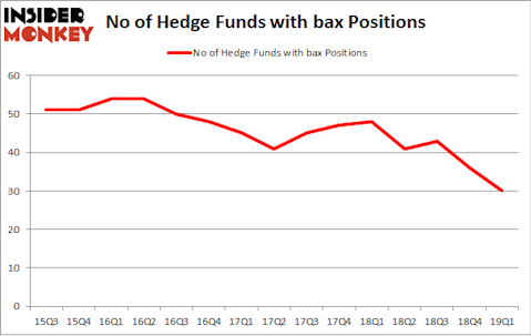 No of Hedge Funds with BAX Positions