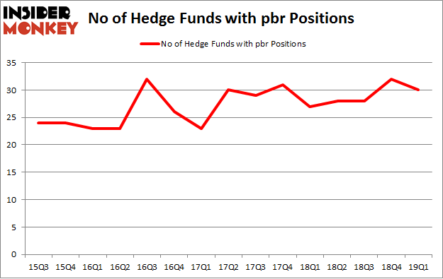 No of Hedge Funds with PBR Positions