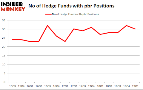 No of Hedge Funds with PBR Positions