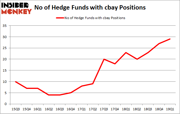 No of Hedge Funds with CBAY Positions