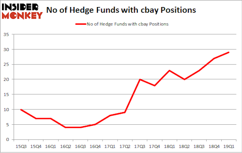 No of Hedge Funds with CBAY Positions