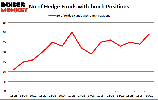 No of Hedge Funds with BMCH Positions