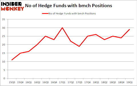 No of Hedge Funds with BMCH Positions