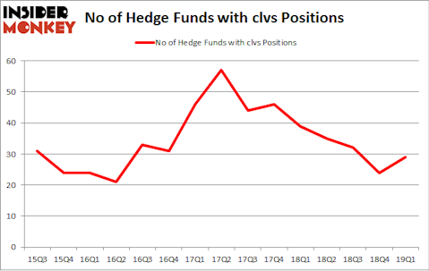 No of Hedge Funds with CLVS Positions