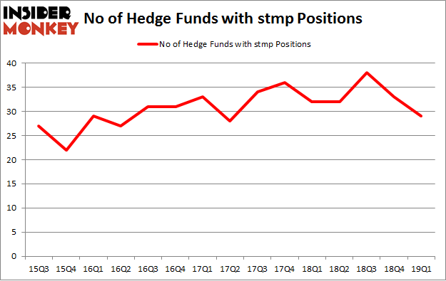 No of Hedge Funds with STMP Positions