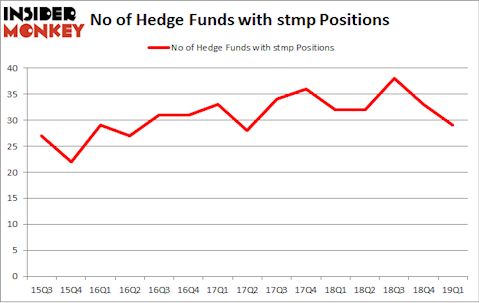 No of Hedge Funds with STMP Positions