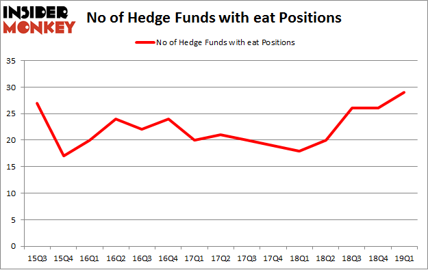 No of Hedge Funds with EAT Positions
