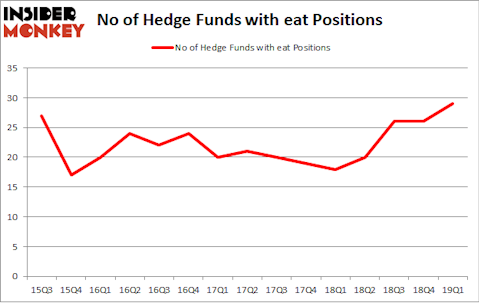 No of Hedge Funds with EAT Positions