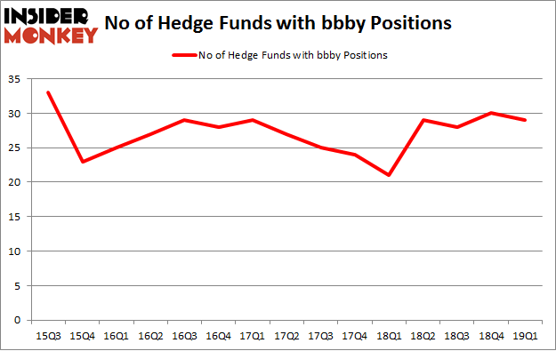 No of Hedge Funds with BBBY Positions
