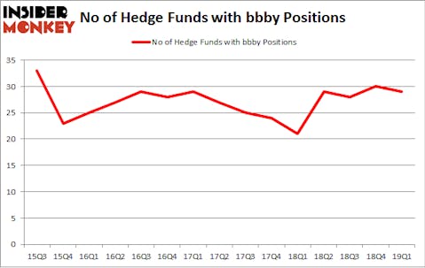No of Hedge Funds with BBBY Positions