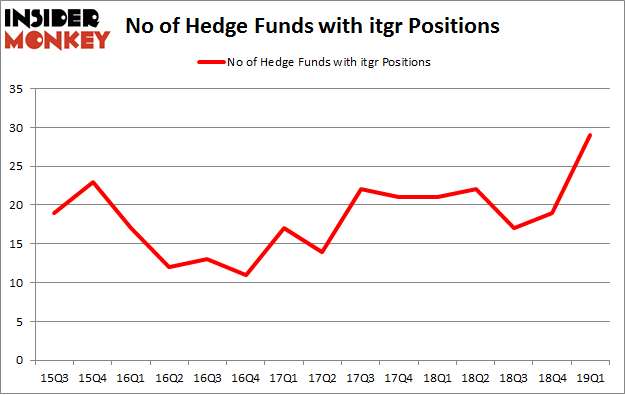 No of Hedge Funds with ITGR Positions