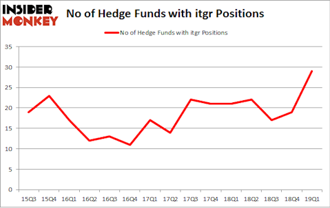 No of Hedge Funds with ITGR Positions